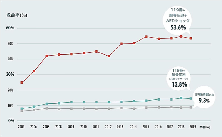 AEDの救命率