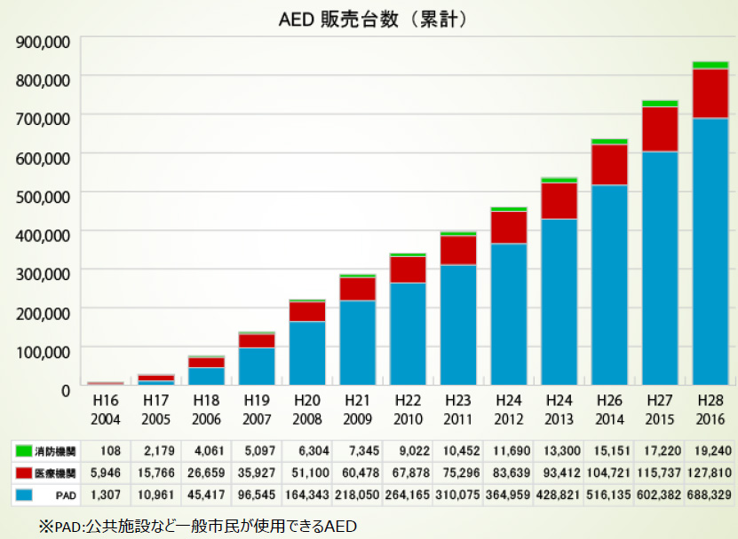 AEDの普及率